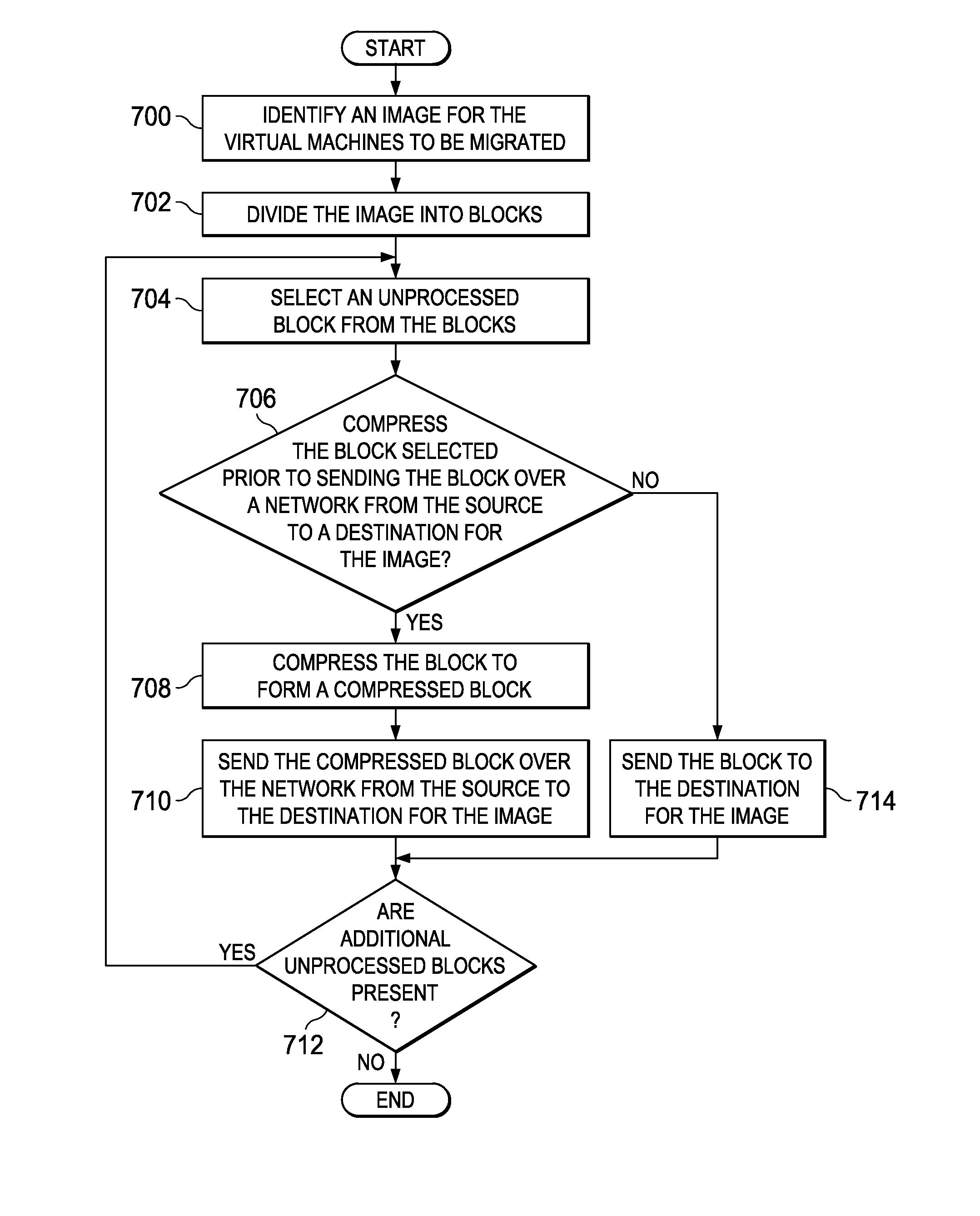 Migrating Virtual Machines with Adaptive Compression