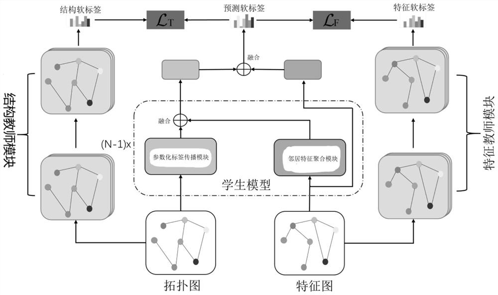 Node classification method based on dual-channel knowledge distillation