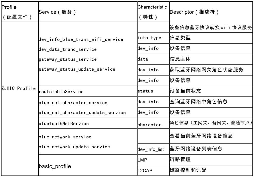 Method for supporting Bluetooth protocol device to automatically collect device data