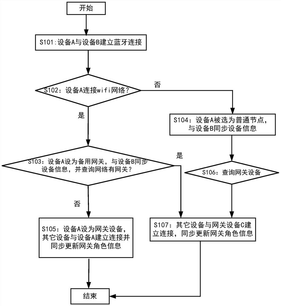 Method for supporting Bluetooth protocol device to automatically collect device data