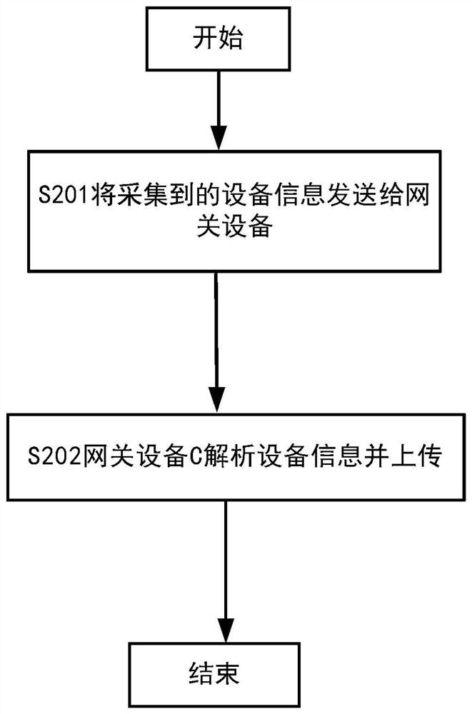 Method for supporting Bluetooth protocol device to automatically collect device data