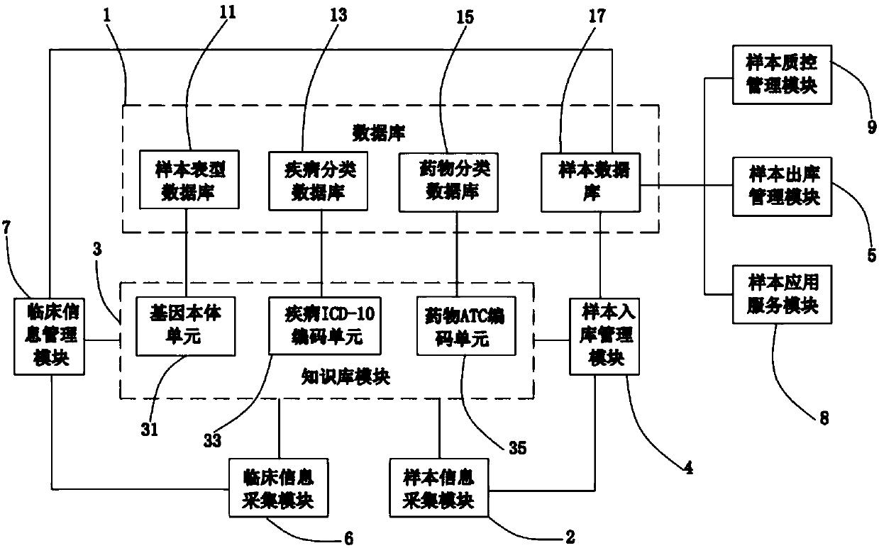 Biobank management system