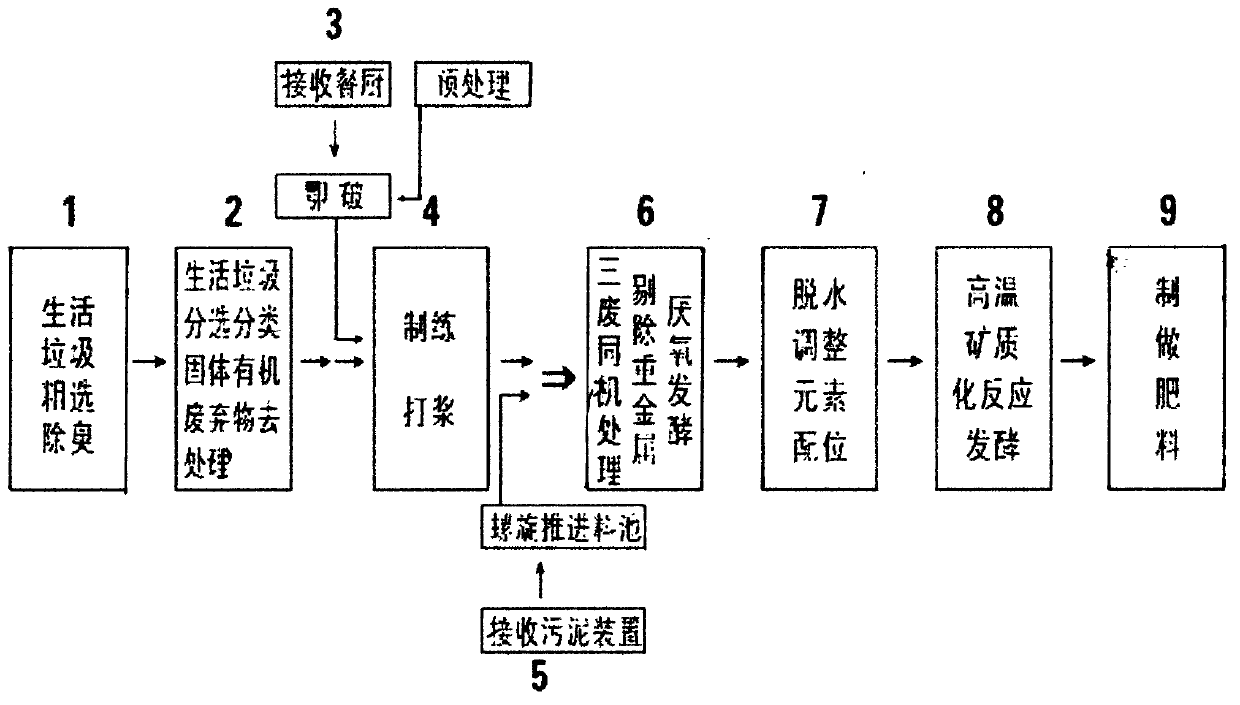 Method for preparing special fertilizer by treating kitchen waste, sludge and domestic waste in one machine