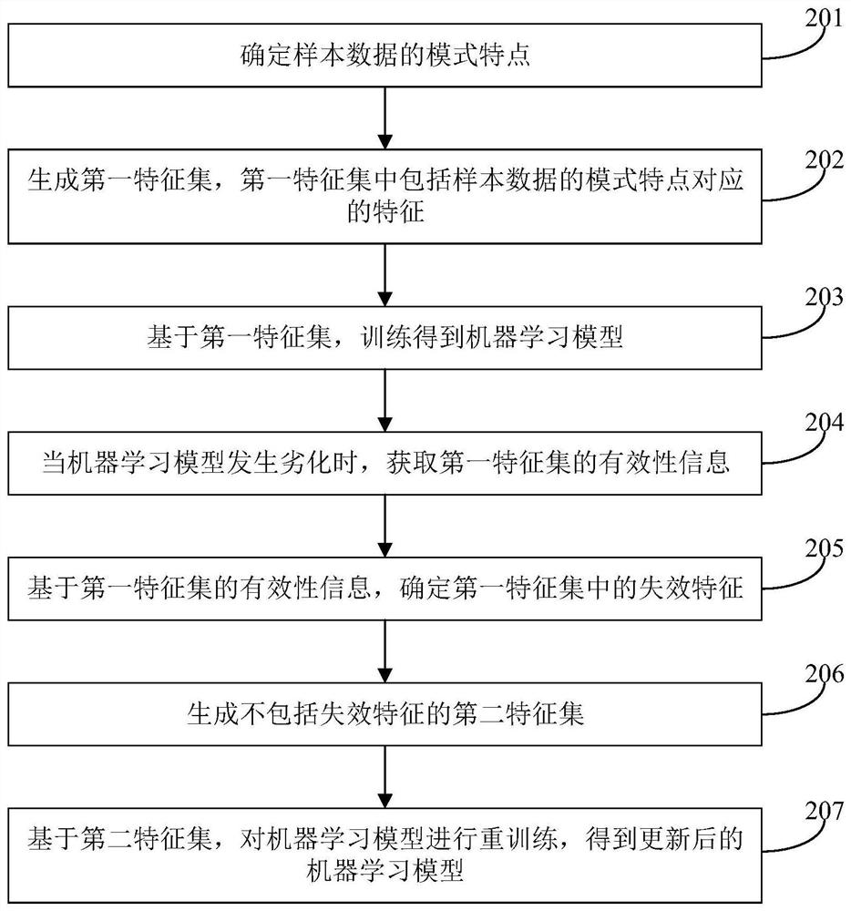 Method and device for achieving model training, and computer storage medium