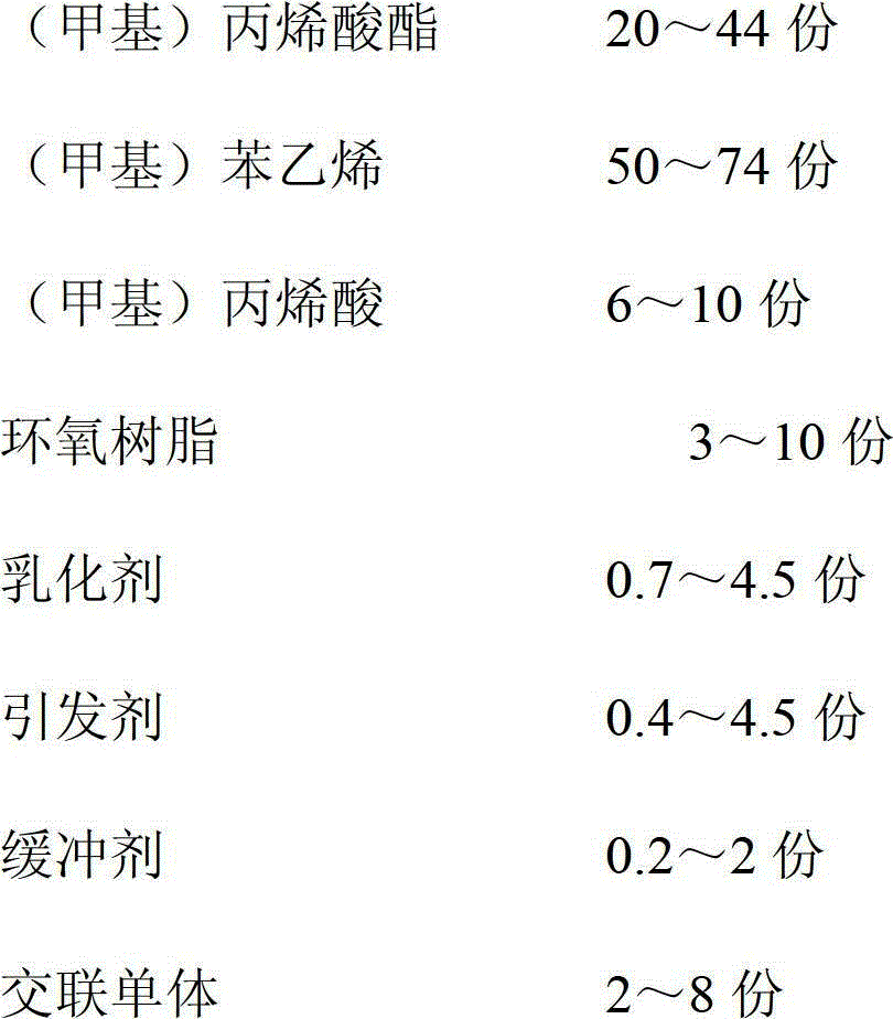 Epoxy resin modified styrene-acrylic emulsion and preparation method thereof