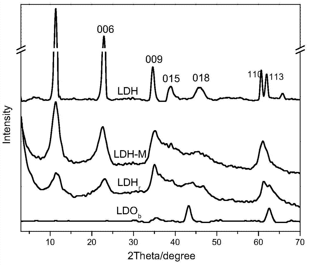 A preparation method of layered double metal oxide adsorbent for effectively removing low-concentration phosphate