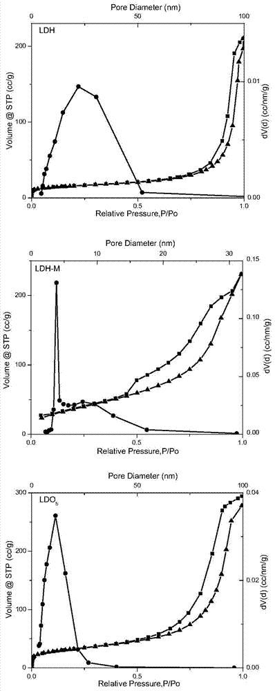 A preparation method of layered double metal oxide adsorbent for effectively removing low-concentration phosphate