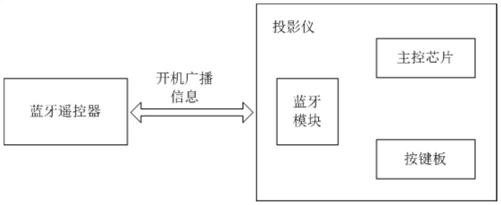 Projection interaction system