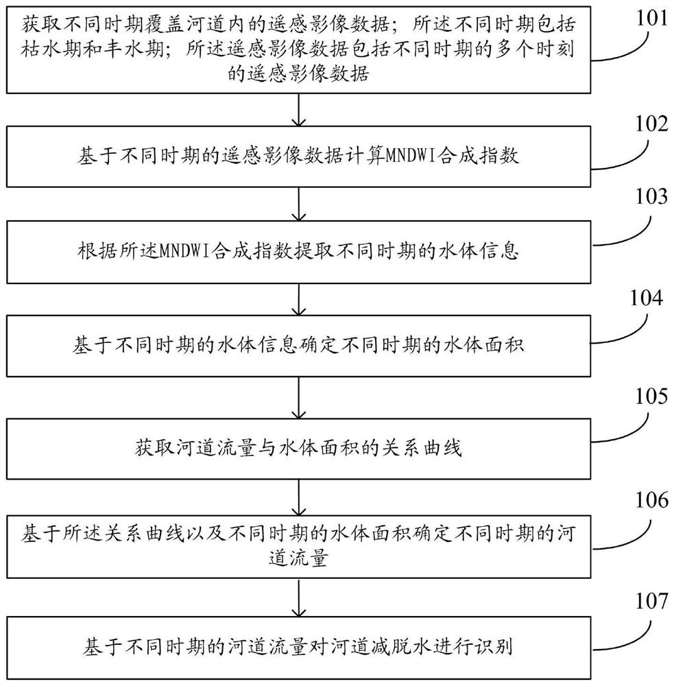 River water reduction and dehydration identification method and system