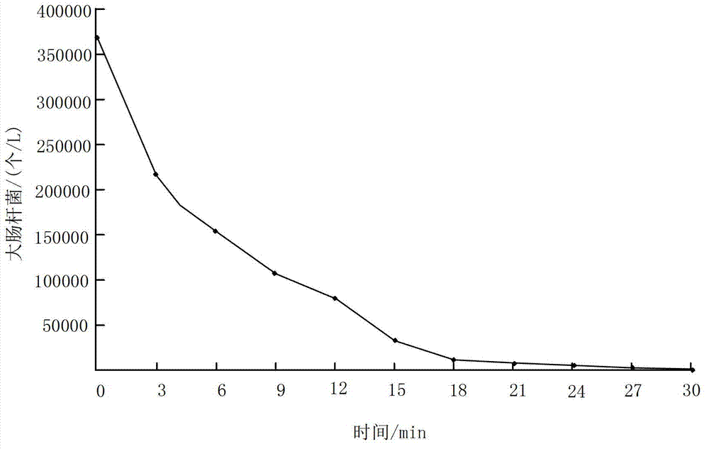 Method for sterilizing and disinfecting sewage by injecting plasma free radicals and device