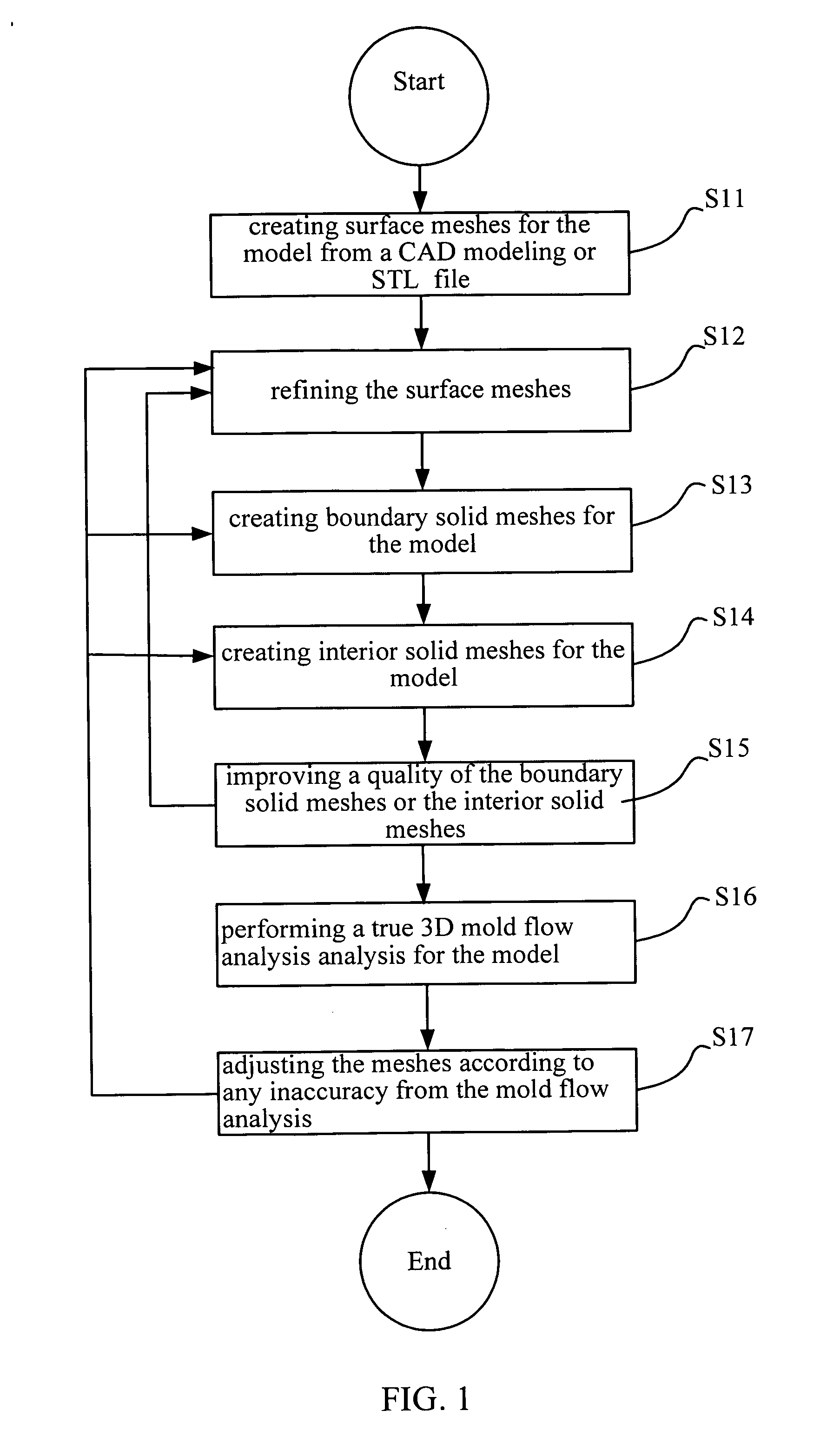 Automated mesh creation method for injection molding flow simulation