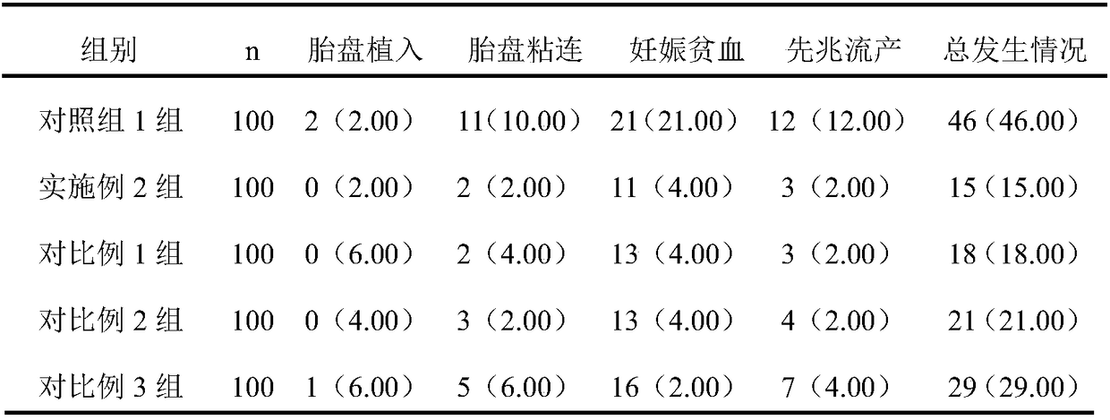 Specific clinical nutritional formula for females after abortion and preparation method thereof