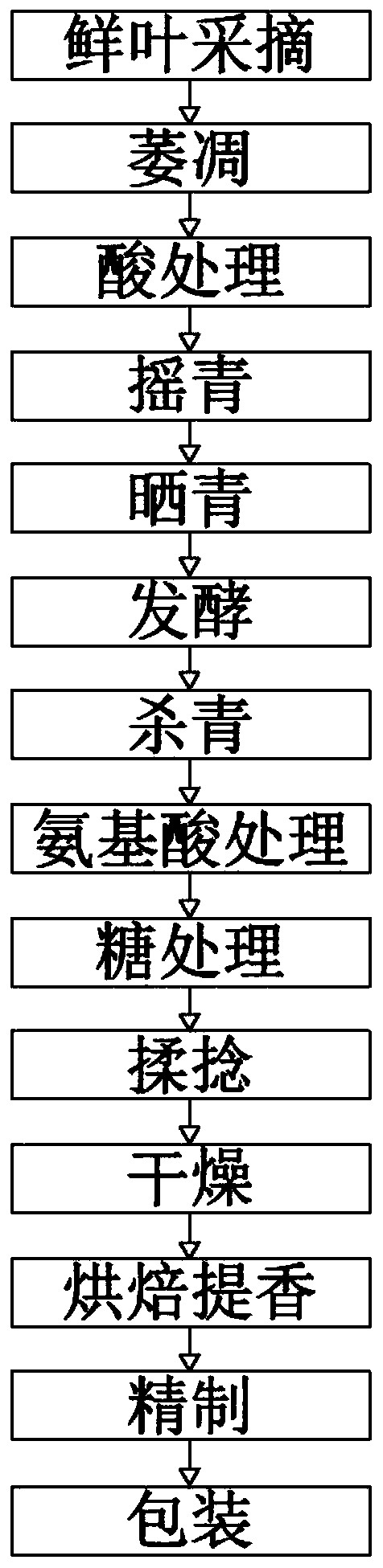 Processing technology of oolong tea