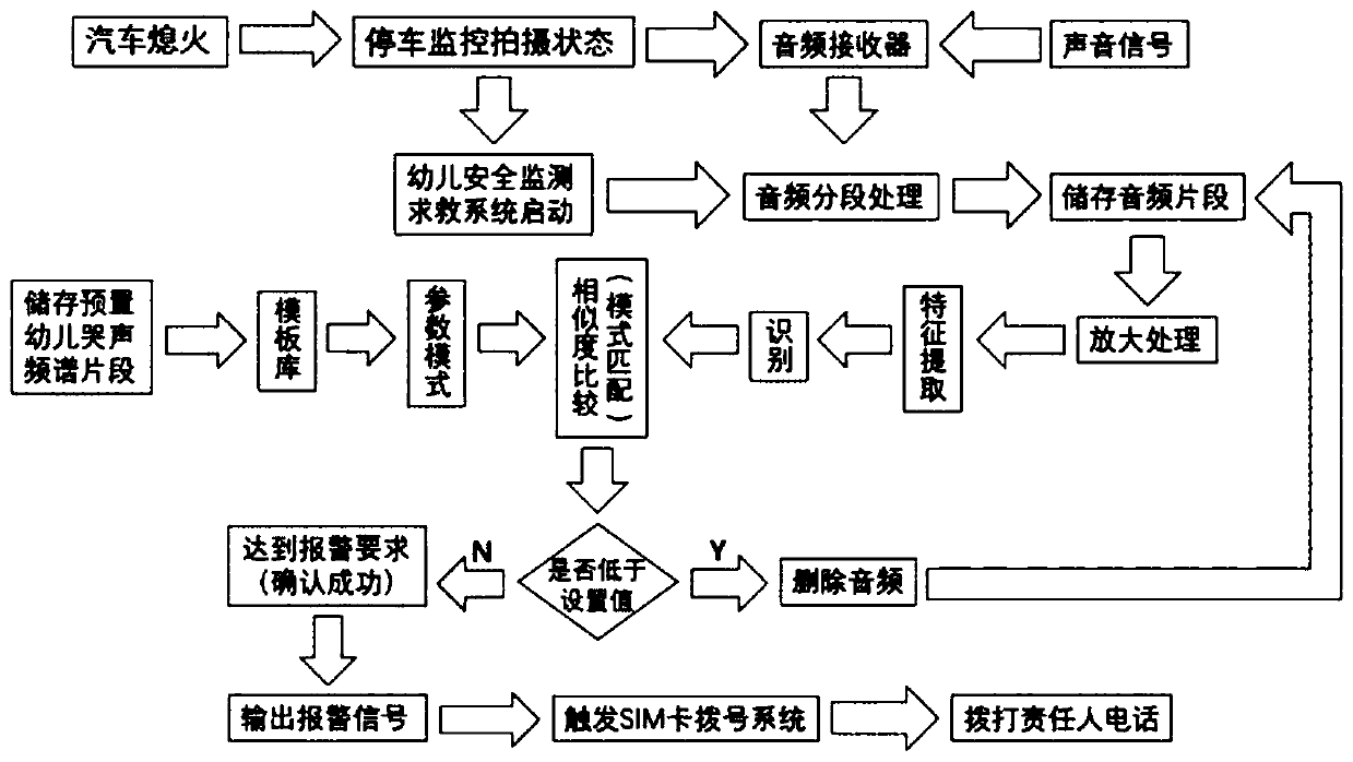 In-vehicle safety monitoring and help seeking system based on automobile data recorder and crying recognition