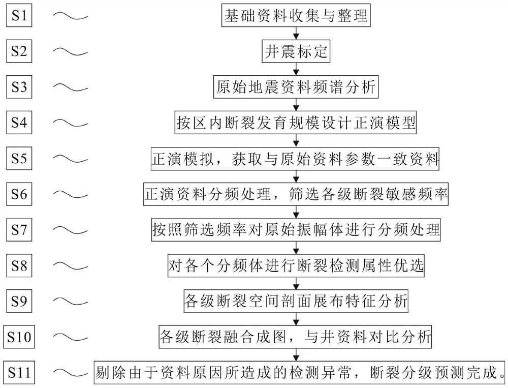 Fracture grading prediction method based on seismic frequency division technology