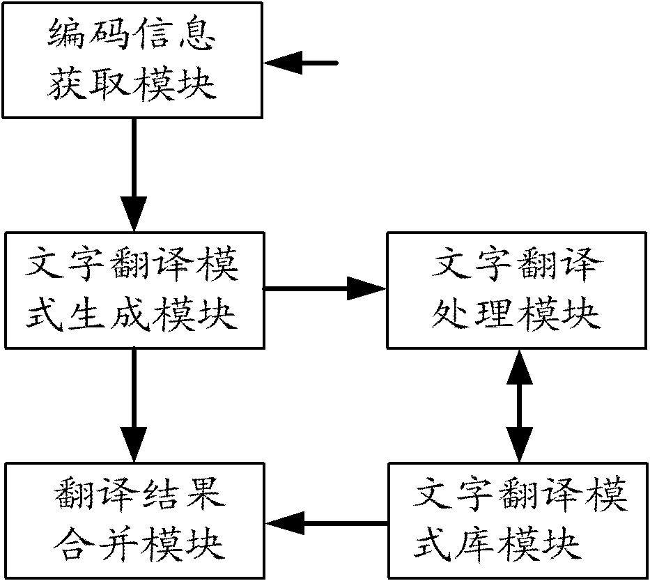 A method and device for realizing language translation