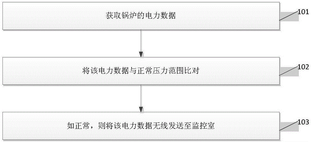 Method and system for reminding electric power of boiler