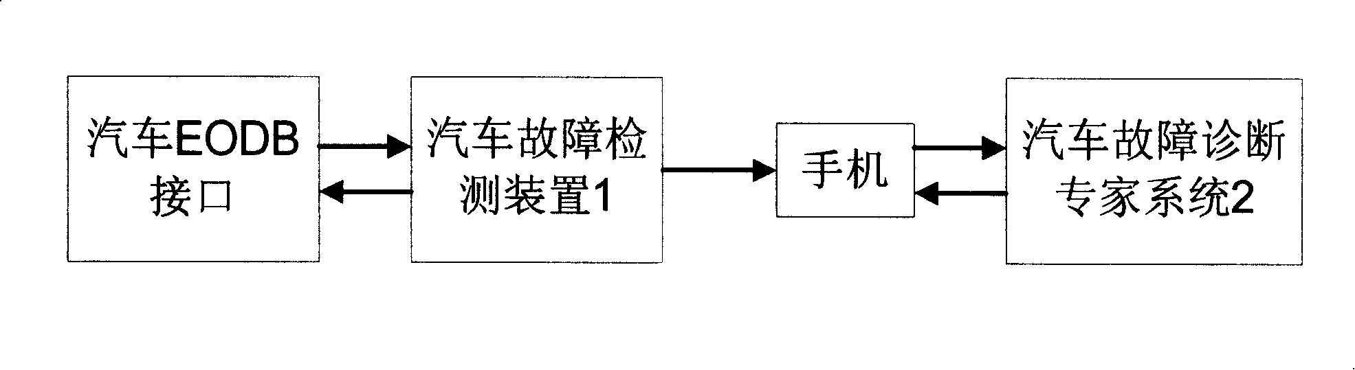 Vehicle fault diagnosis system based on short message service