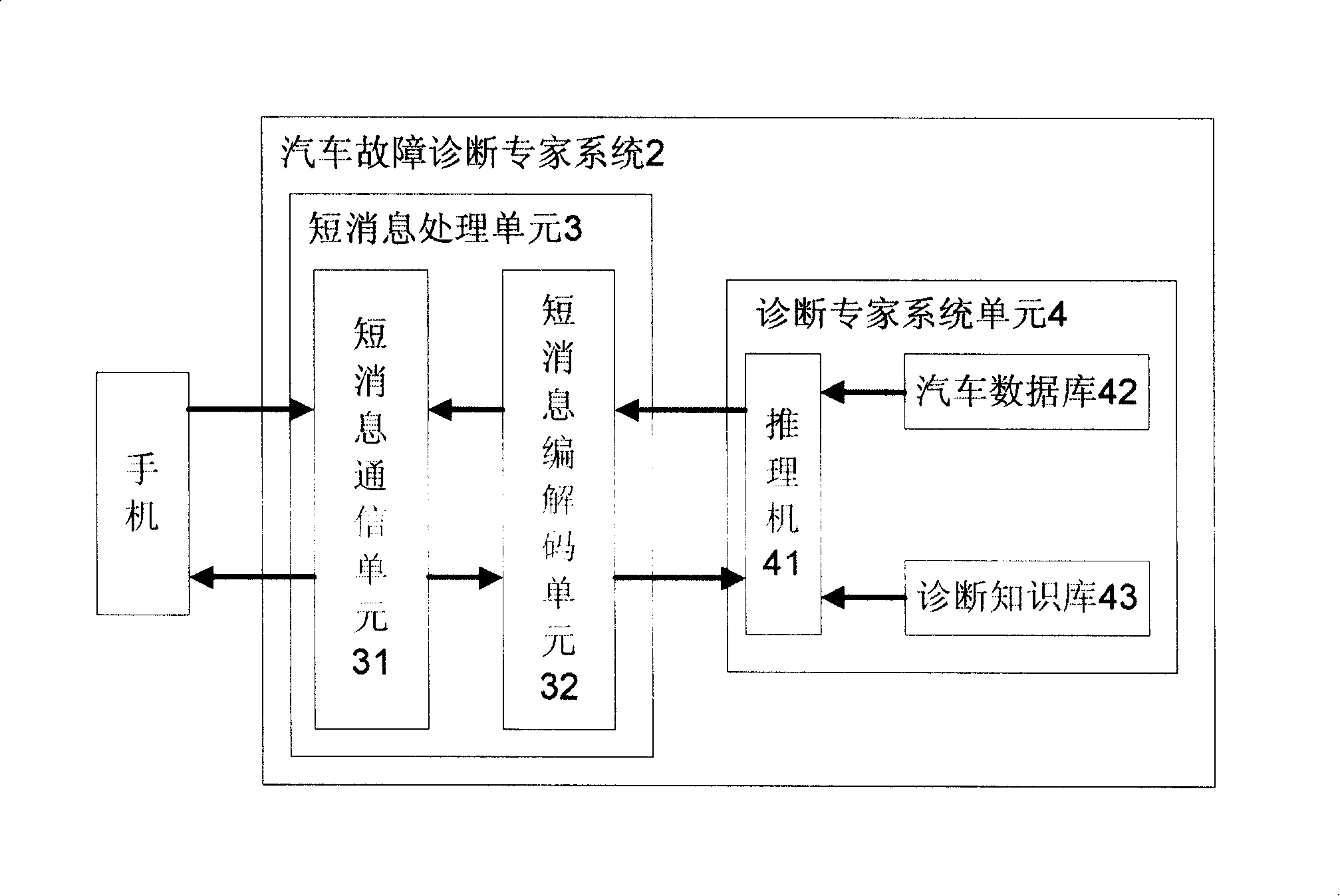 Vehicle fault diagnosis system based on short message service