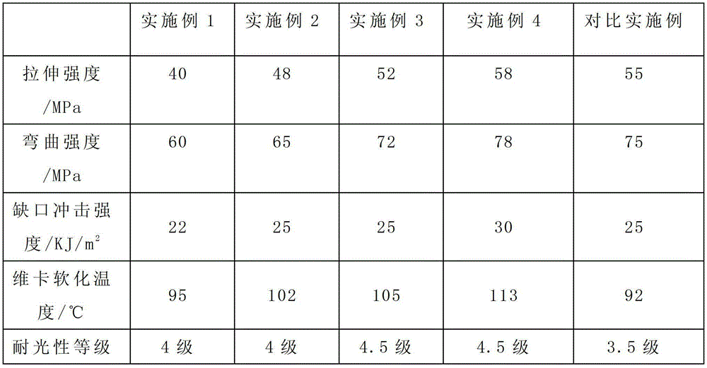 Anti-photoaging nano TiO2/ABS (acrylonitrile-butadiene-styrene) composite material and preparation method thereof