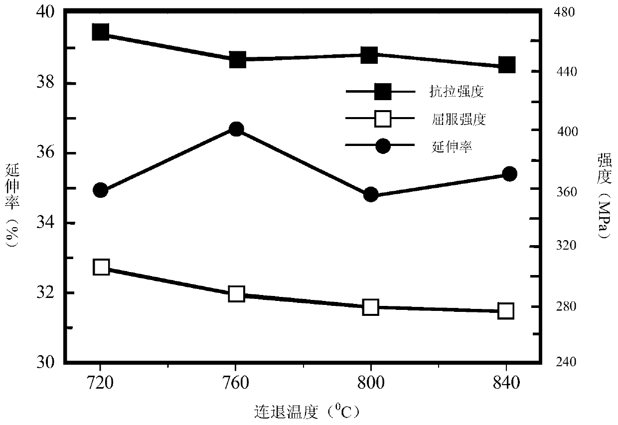 Cold-rolled low-temperature acid dew point corrosion resistant steel and manufacturing method thereof