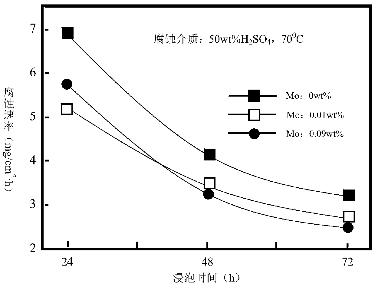 Cold-rolled low-temperature acid dew point corrosion resistant steel and manufacturing method thereof