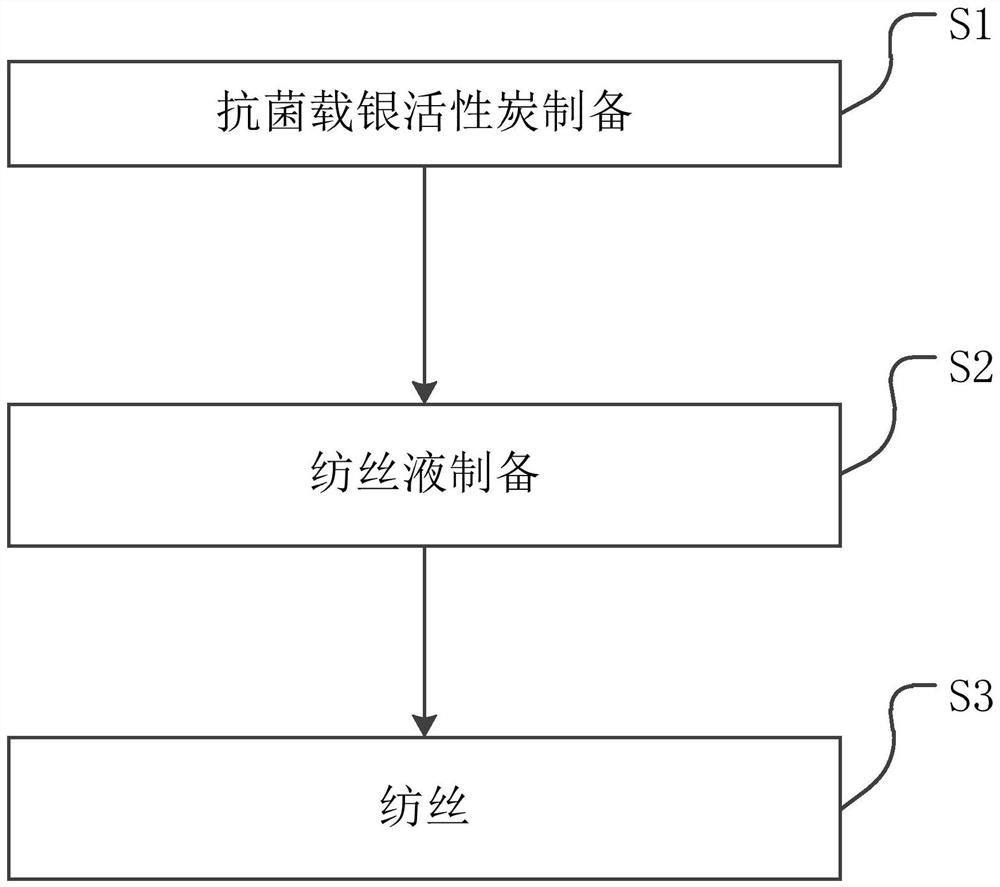 A kind of preparation method of silver-loaded activated carbon antibacterial fiber membrane