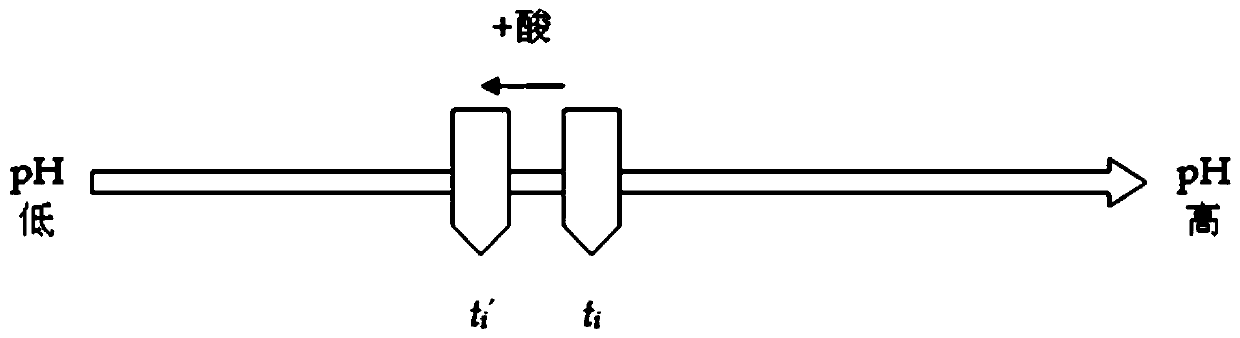 Preparation method and sensitivity regulation method of pH type food freshness indication label