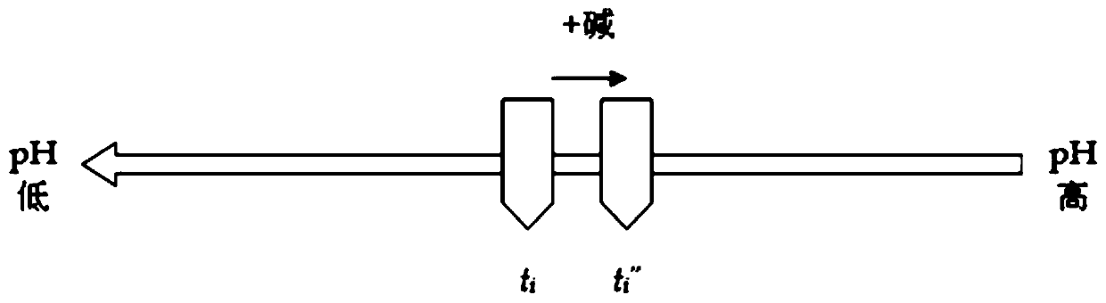 Preparation method and sensitivity regulation method of pH type food freshness indication label