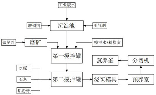 Processing method of high-strength iron tailings aerated concrete block