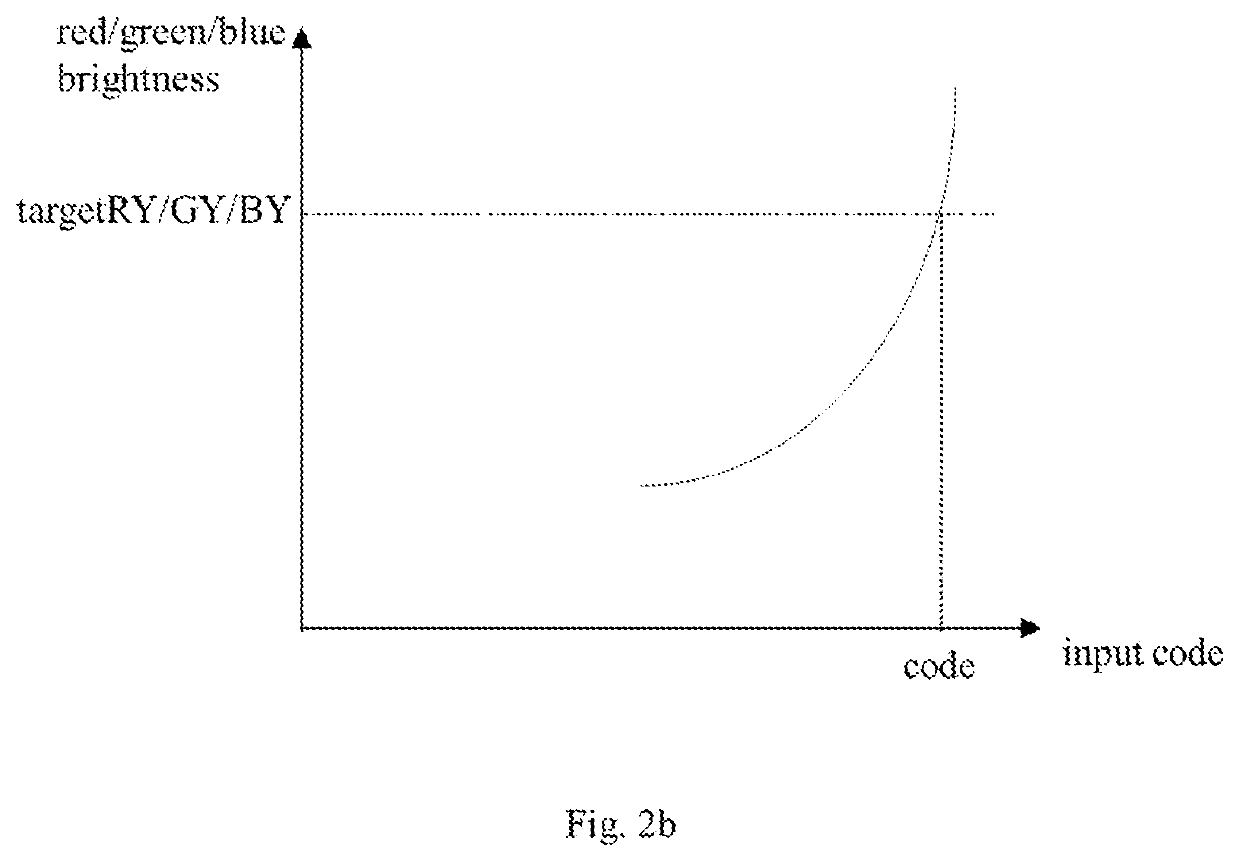 Calibration device and calibration method for display panel brightness uniformity