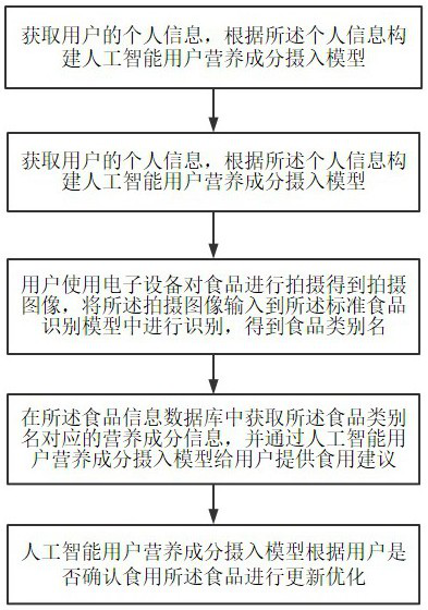 Daily nutrition intake analysis method and system based on standard food identification