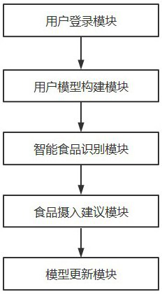 Daily nutrition intake analysis method and system based on standard food identification