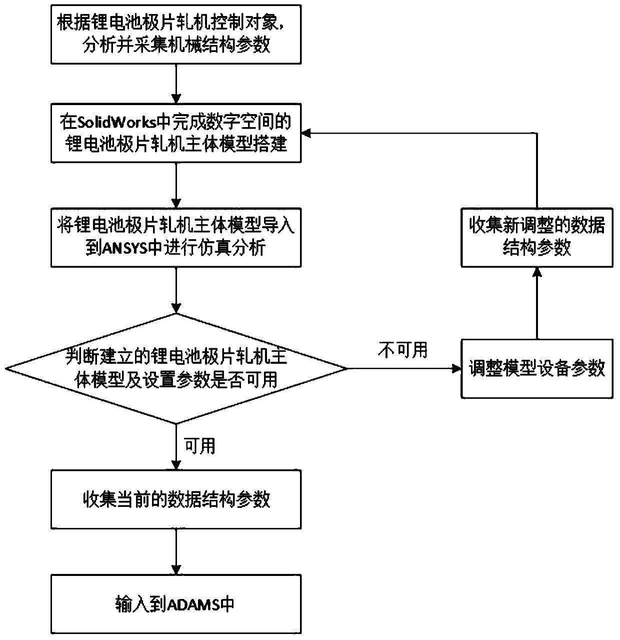 Control method and system of lithium battery pole piece rolling mill based on digital twin technology