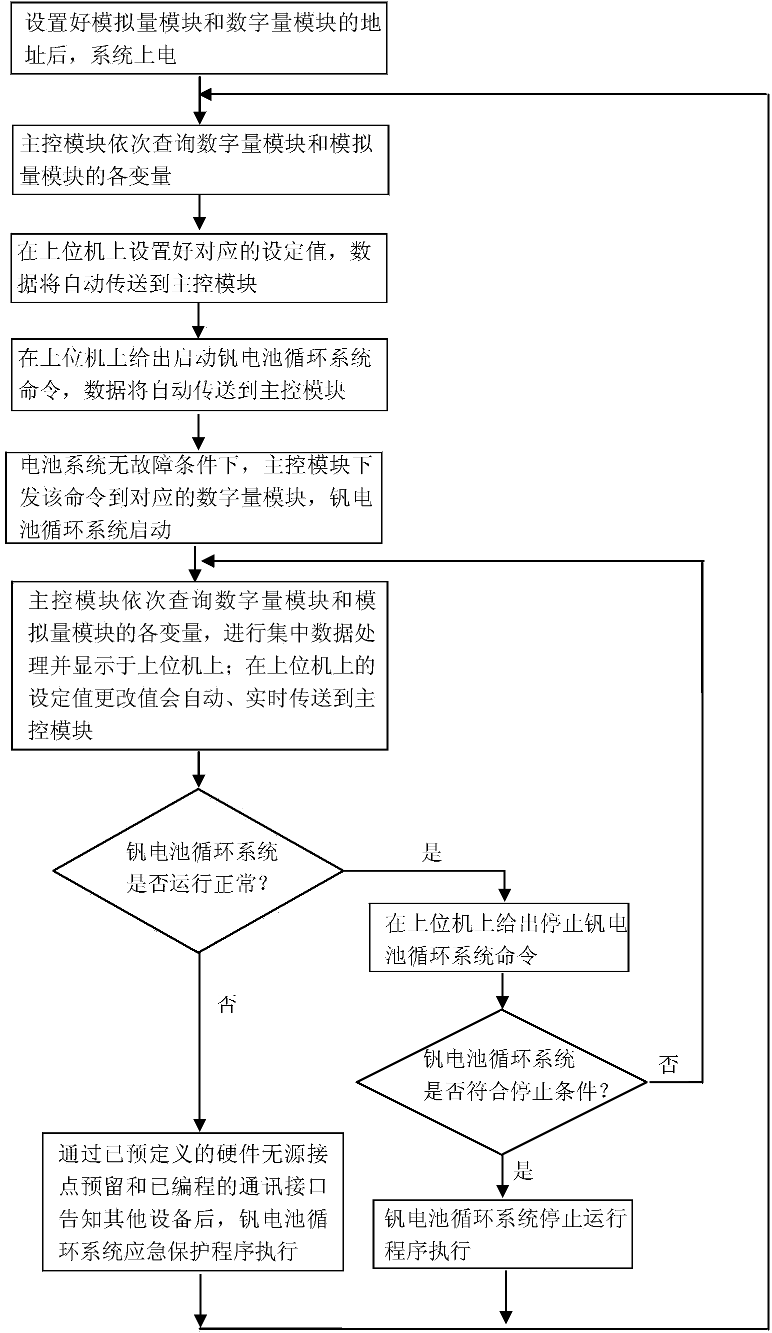 Vanadium battery management system and achieving method thereof