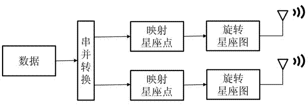 Rotation constellation diagram based coding and decoding method for spatial multiplex multi-aerial system