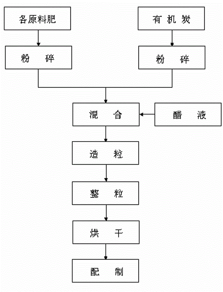 Special carbon-vinegar slow-release biological fertilizer for paddy rice and preparation method thereof