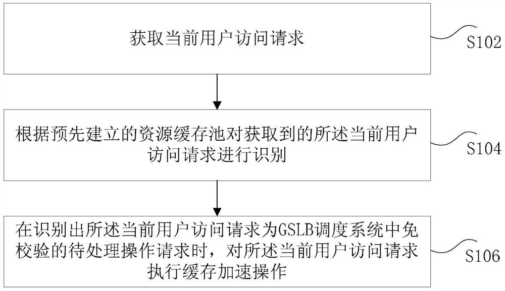 Data processing method and device of gslb dispatching system