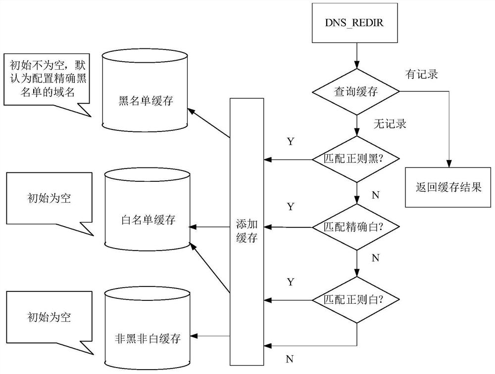 Data processing method and device of gslb dispatching system