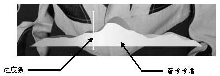 A method for realizing the progress bar control of the dynamic graph display of the audio frequency spectrum