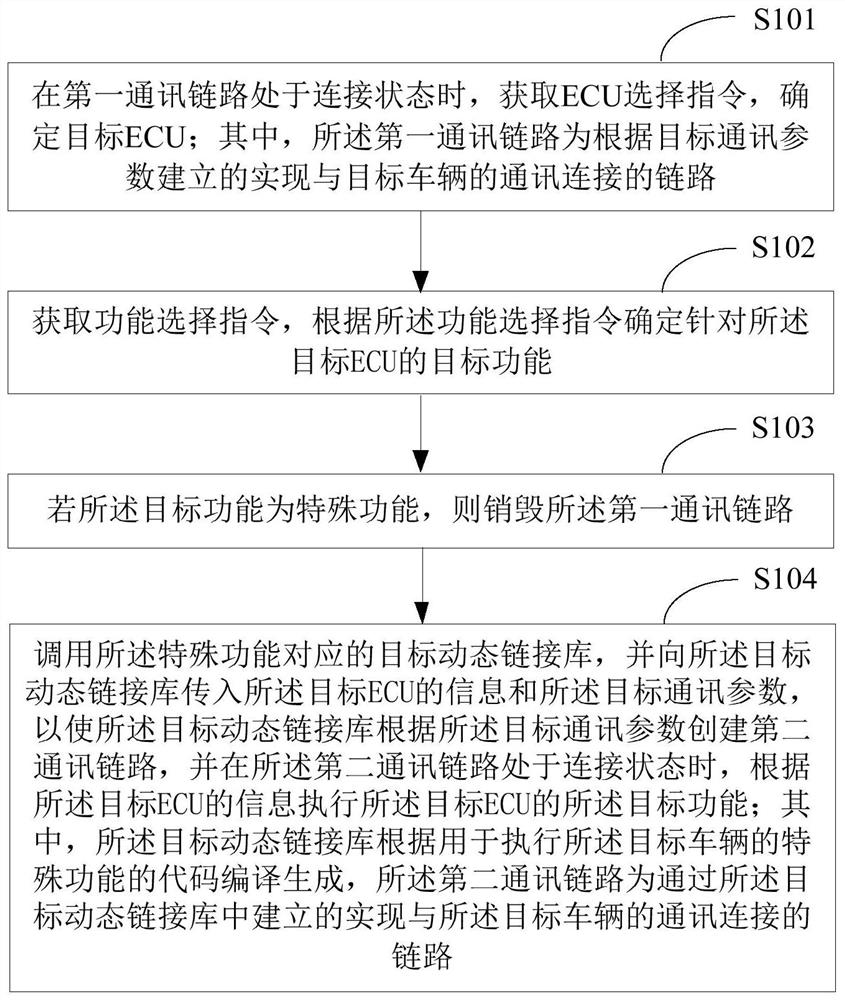 Vehicle diagnosis method and device, electronic equipment and storage medium