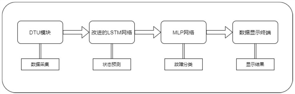 A fault prediction method for small generators based on improved lstm-mlp