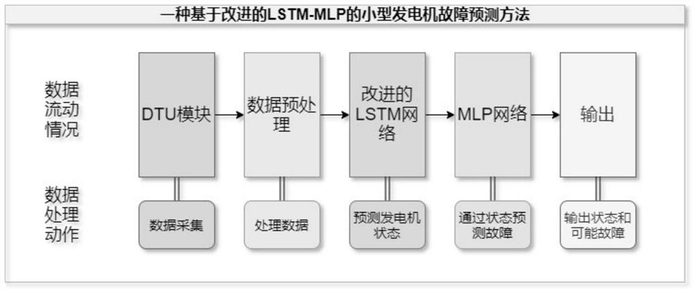 A fault prediction method for small generators based on improved lstm-mlp