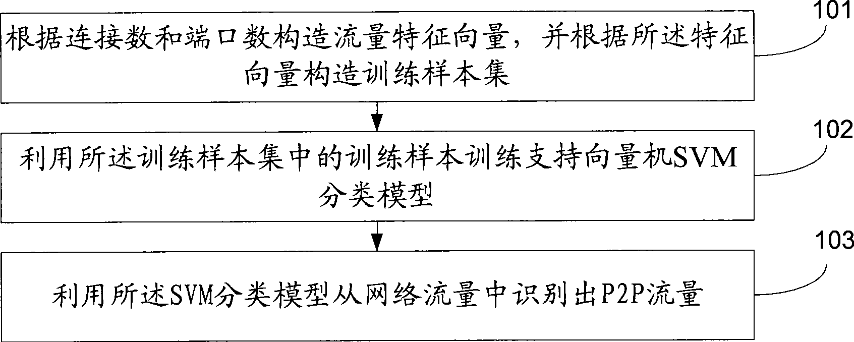 Method and system for recognizing end-to-end flux