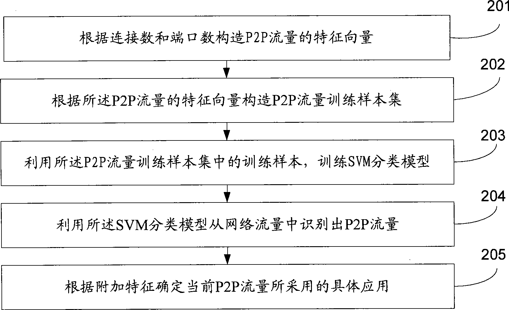 Method and system for recognizing end-to-end flux