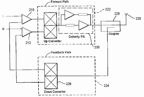 Doherty PA (power amplifier) with Cartesian feedback loop