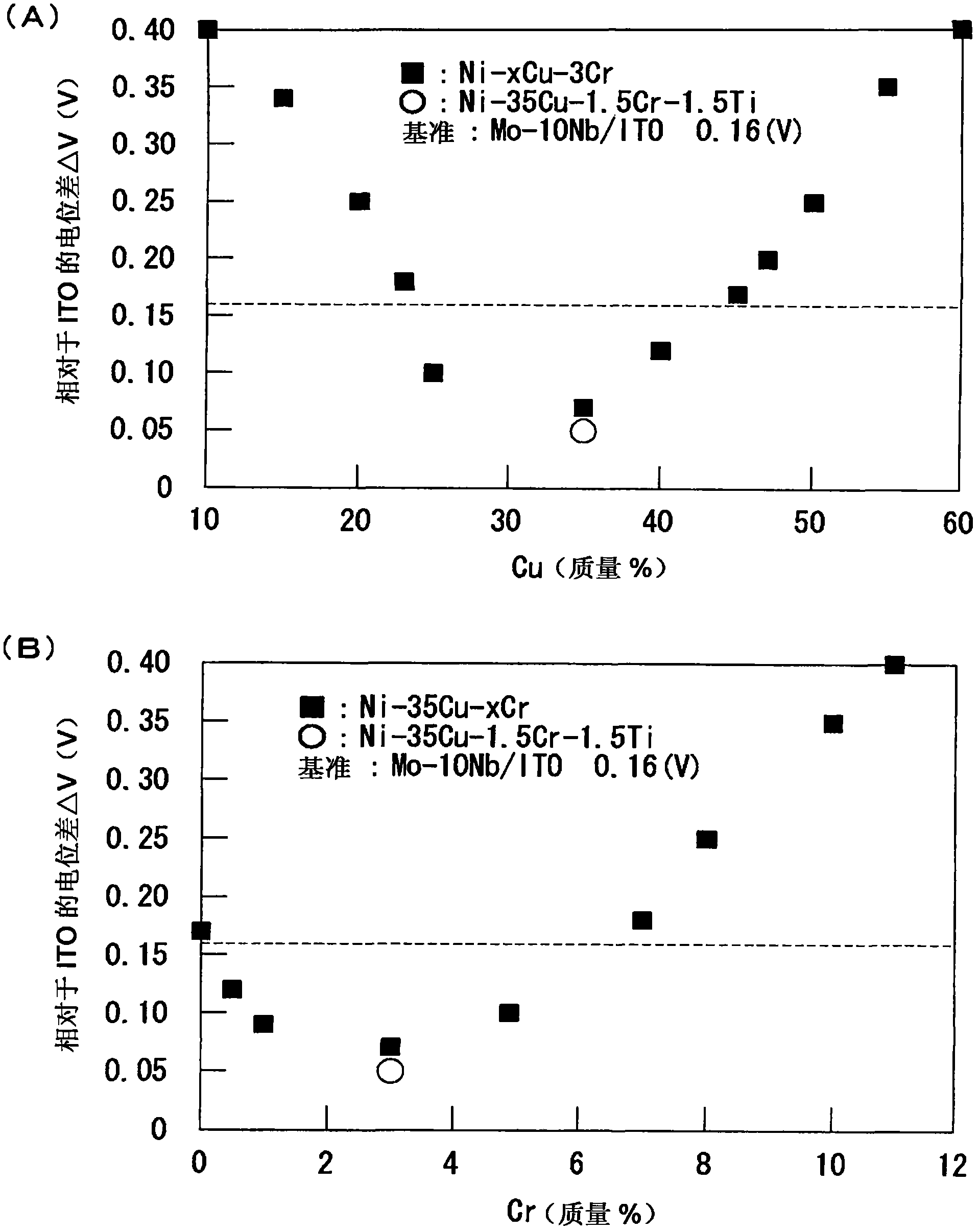 Ni-cu alloy target material used in cu electrode protection film and laminated film