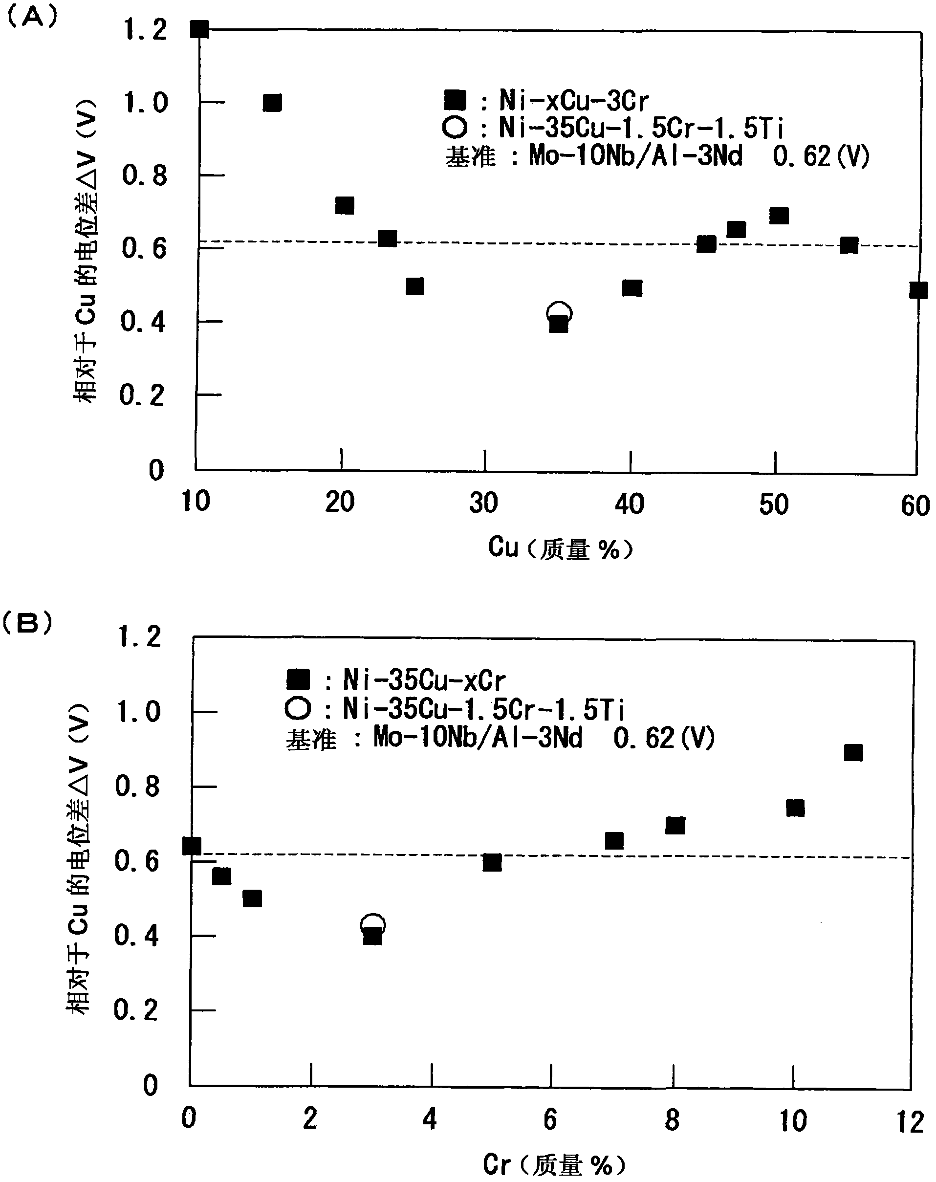 Ni-cu alloy target material used in cu electrode protection film and laminated film