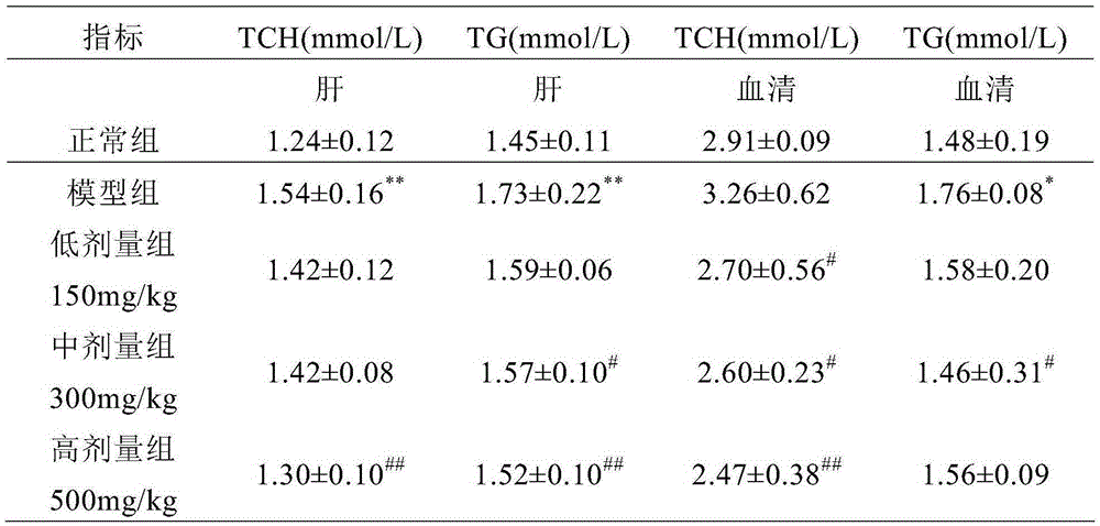 Composition capable of protecting liver with chronic alcoholic liver damage and preparation method of composition