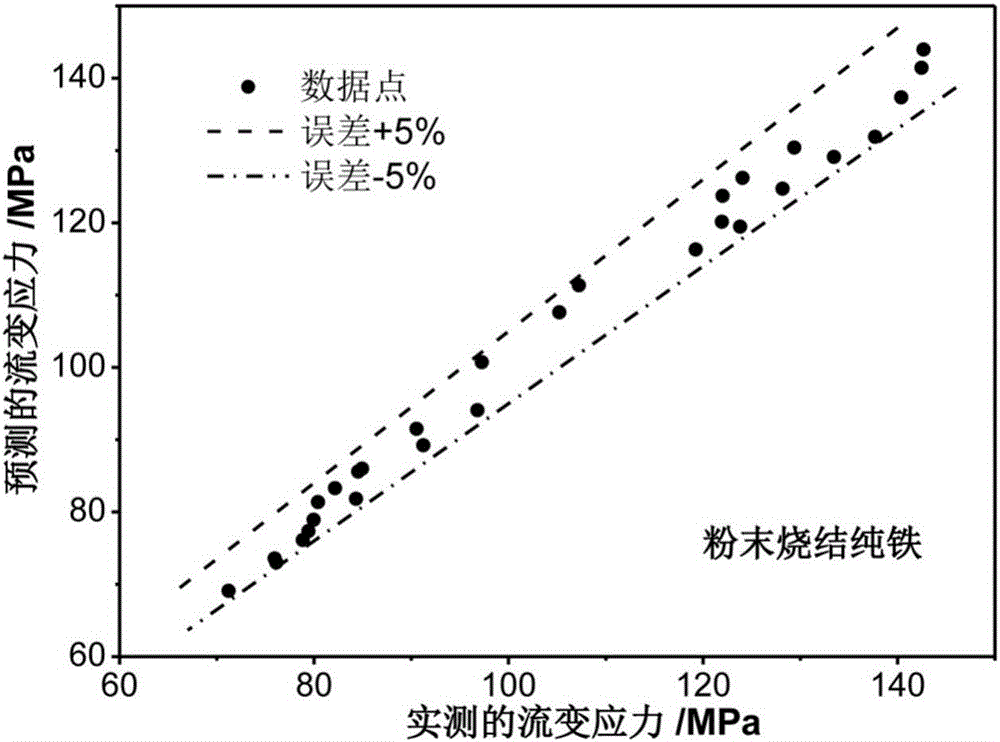 Method for constructing high-temperature plastic flow densification constitutive models of powder sintering materials